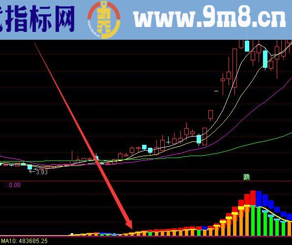 顶级技术成交量资金趋势买卖主图指标公式