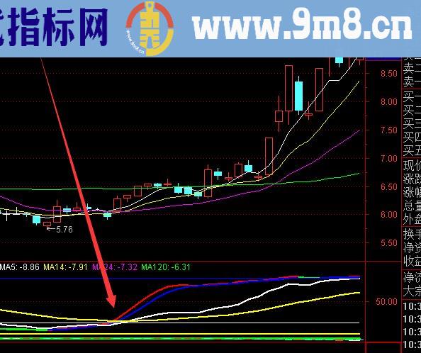 暴准版通达信准确率100的技术指标