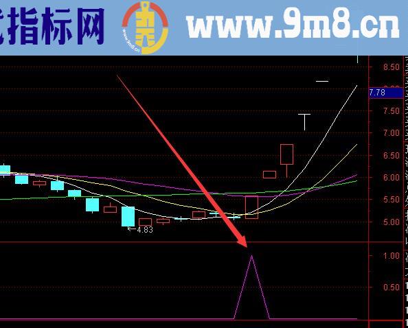 花了不少时间测试 这个指标公式确实牛啊