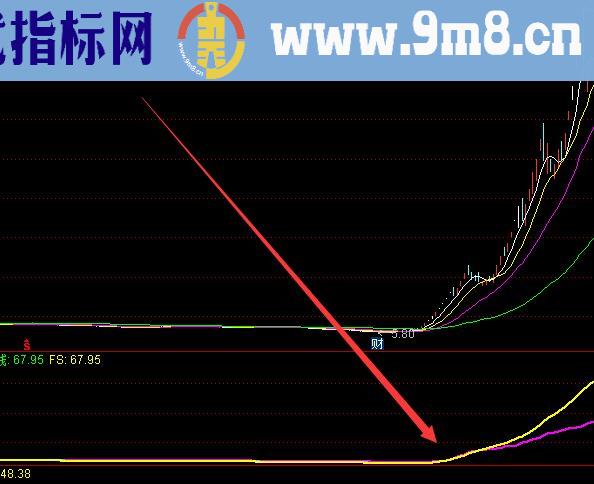 大牛股暴发通达信突破前高主图指标