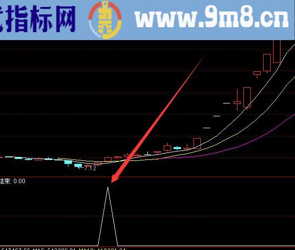 准确率高选股通达信天眼主图指标公式