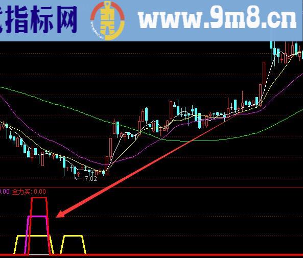 挣钱的牛股起爆点选股公式预警