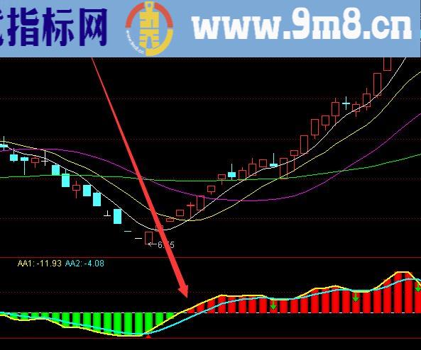 抄底最强悍的趋势线向上选股指标公式