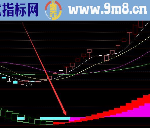 趋势最能涨的量化模型选股指标公式