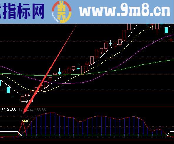 精准无比主力底部建仓机构专版通达信公式