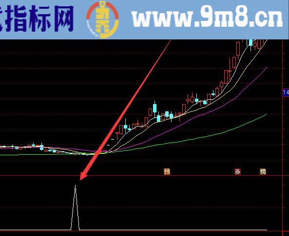 最佳无敌长线趋势趋势指标公式