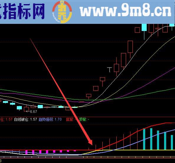 必定大涨均线牛股预警指标公式