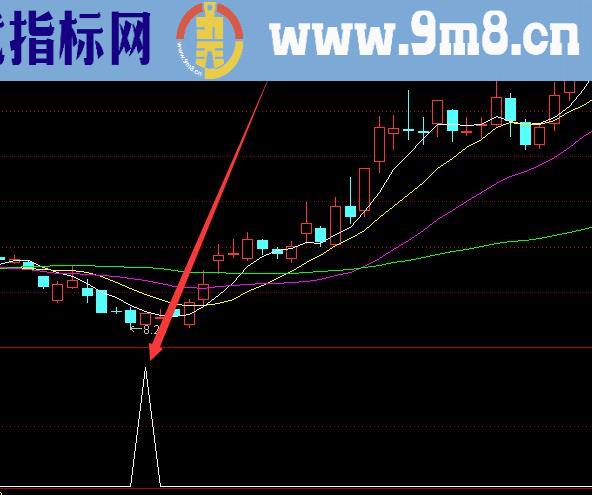 集合竞价选股公式抓住每日强势股