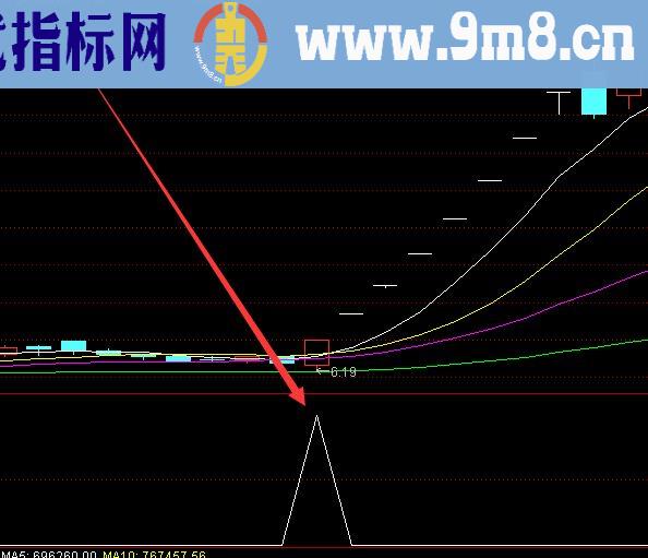 最新最强版主力资金指标公式