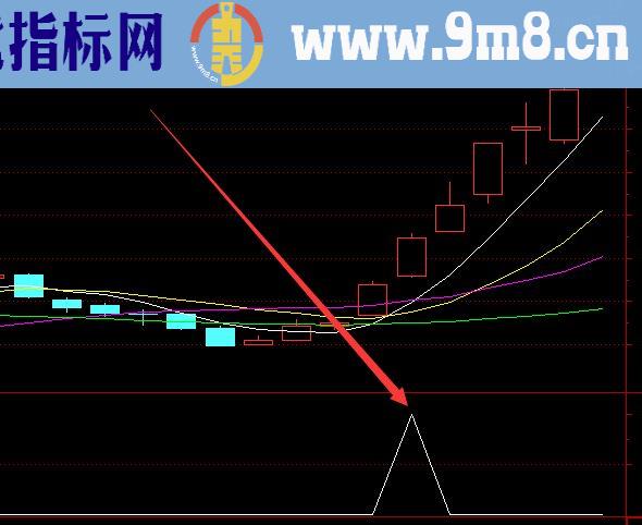 这个指标准确率不错 总能选出强势暴涨股