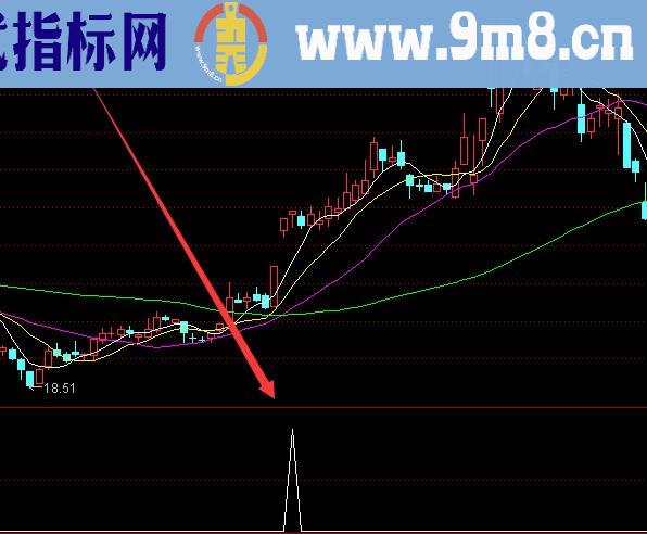 翻倍大牛股起爆指标