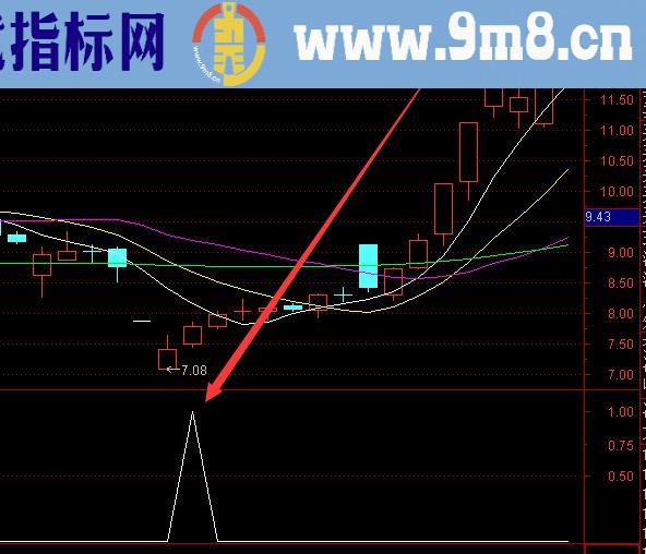 最新股票指标公式源码大全