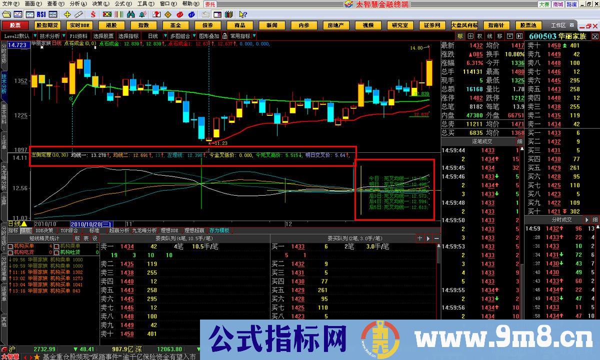 均线原理指标(附指标源码+原理+使用方法+贴图）