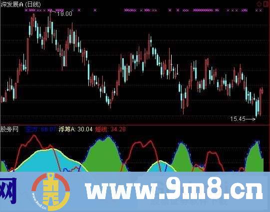 通达信短线浮筹指标公式