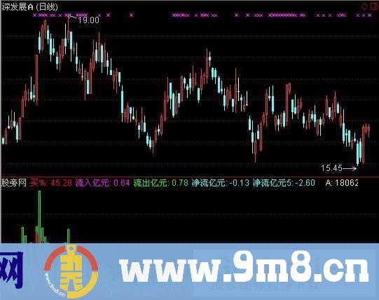 通达信资金净流入指标公式