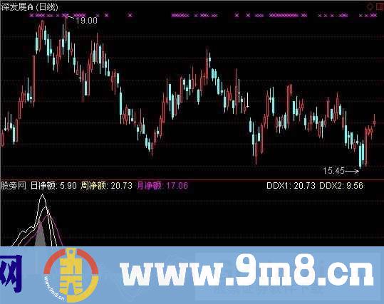 通达信个股资金流向指标公式