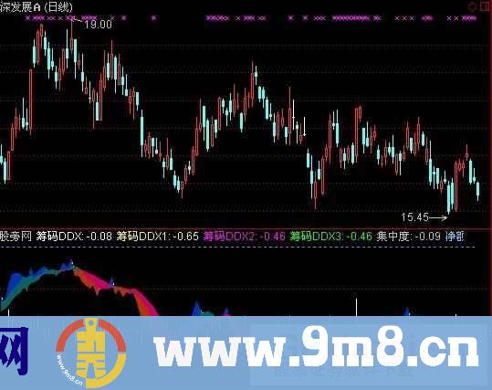 通达信筹码DDX指标公式