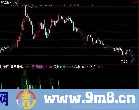通达信单日换手率指标公式