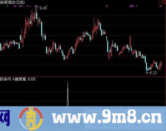 通达信KDJ底背离选股指标公式