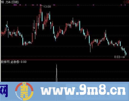 通达信底部反转预警指标公式