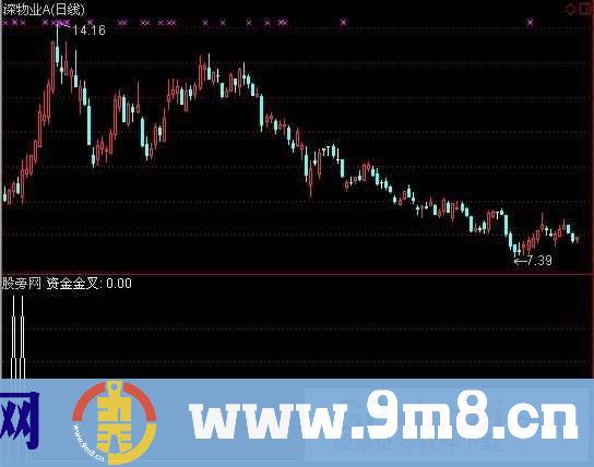 通达信PP资金流金叉选股指标公式