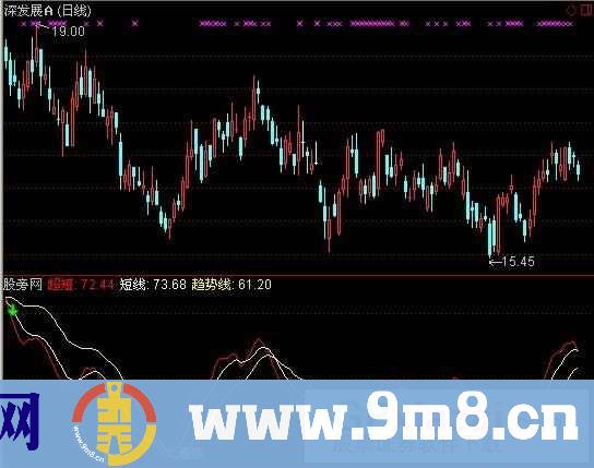 通达信呆呆看底指标公式
