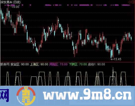 通达信股价分区指标公式