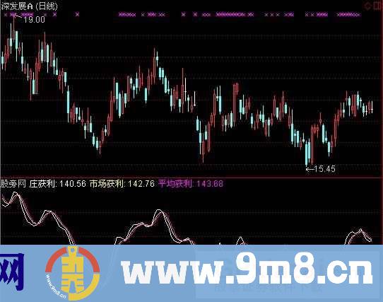 通达信波段获利分析指标公式