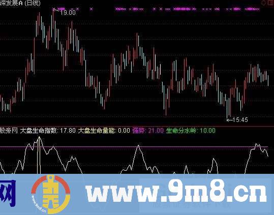 通达信大盘生命指数指标公式