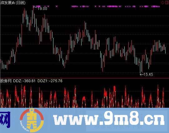 通达信千钧DDZ指标公式
