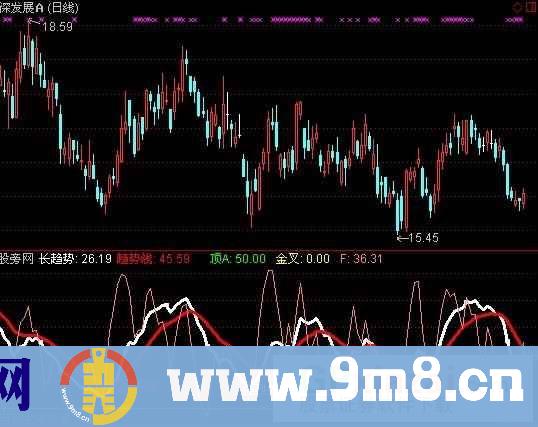 通达信金手指指标公式