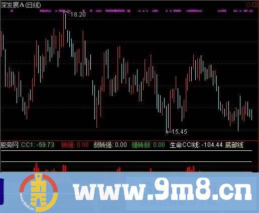 通达信一剑穿心指标公式