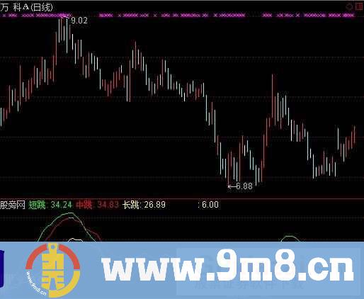 通达信超级黄金坑指标公式