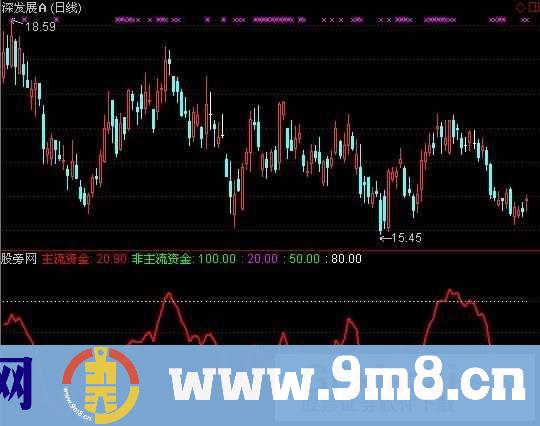 通达信主力散户指标公式