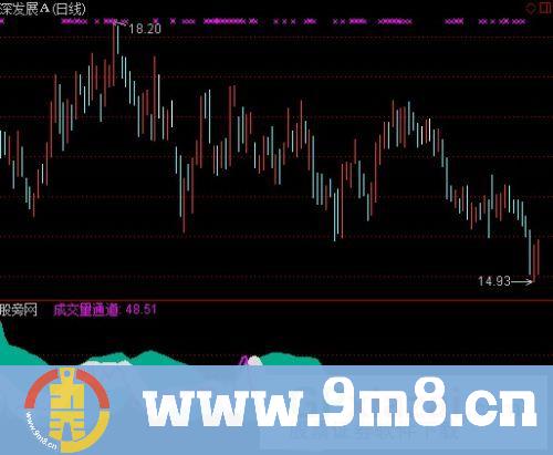 通达信成交量通道指标公式