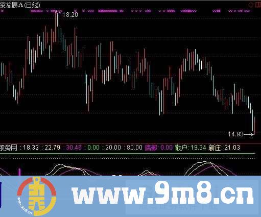 大智慧新动能运行轨迹指标公式