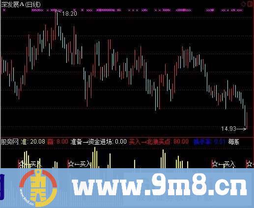 通达信北狼资金分析指标公式