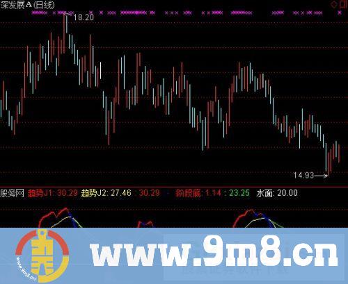 通达信黄金寻底指标公式