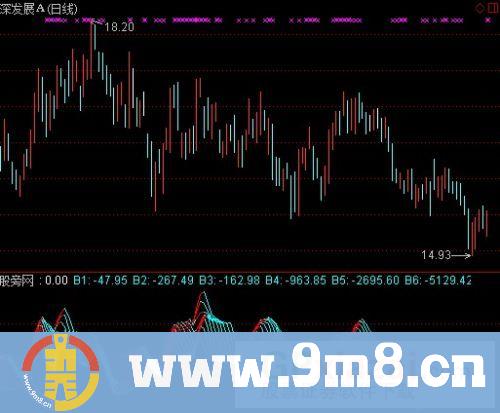 通达信捕捉黑马资金指标公式