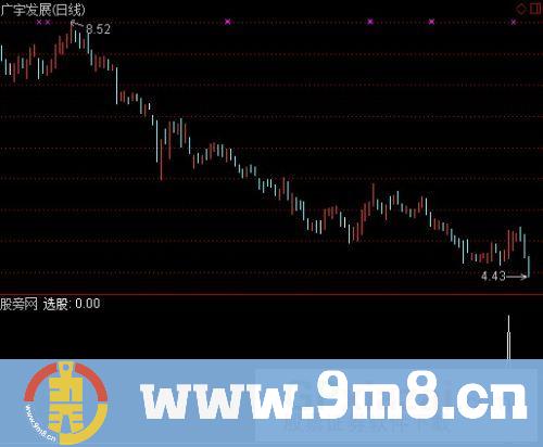 通达信百日低阳选股指标公式