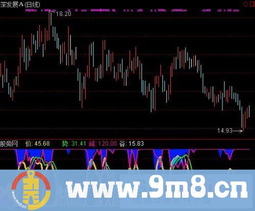 通达信峰谷价势指标公式