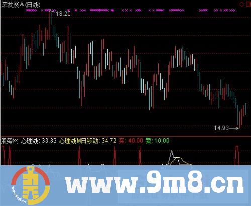 通达信心理线八十买指标公式