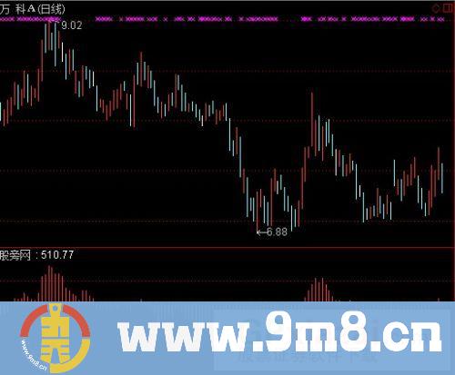 通达信量动力指标公式