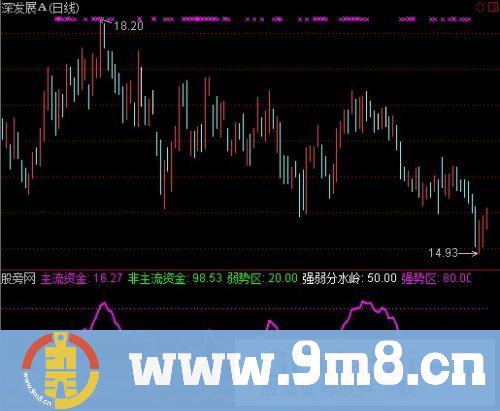 通达信我爱大牛股指标公式