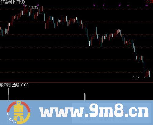 通达信缩量过左峰选股指标公式