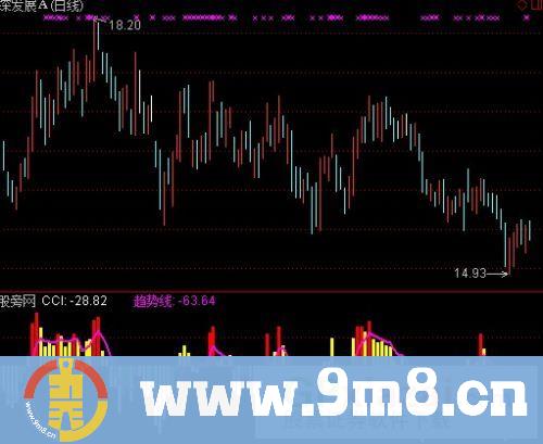 通达信改版CCI指标公式