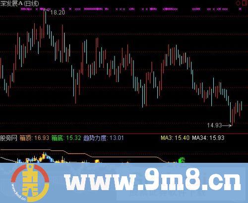 通达信顶底箱体操作指标公式