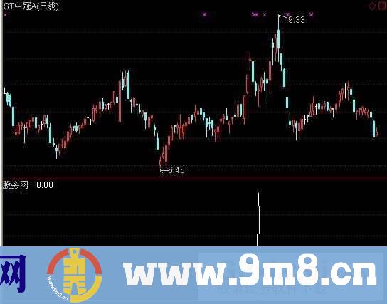通达信主力挖坑选股指标公式