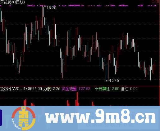 通达信攻击流量DDE指标公式