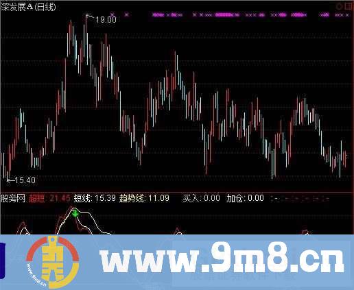 通达信买入加仓卖出提示指标公式